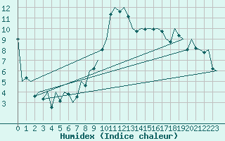 Courbe de l'humidex pour Reus (Esp)