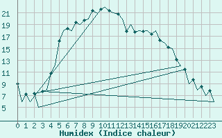 Courbe de l'humidex pour Mariehamn / Aland Island