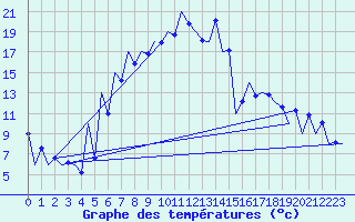 Courbe de tempratures pour Tirgu Mures