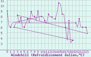 Courbe du refroidissement olien pour Minsk