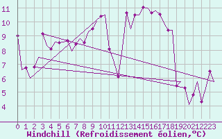 Courbe du refroidissement olien pour Brindisi