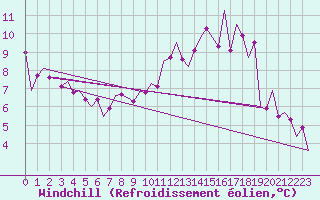 Courbe du refroidissement olien pour Oostende (Be)