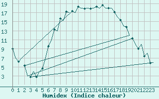 Courbe de l'humidex pour Caslav