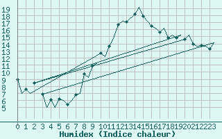 Courbe de l'humidex pour Payerne (Sw)