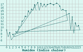 Courbe de l'humidex pour Helsinki-Vantaa