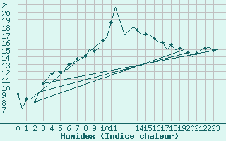 Courbe de l'humidex pour Aberdeen (UK)