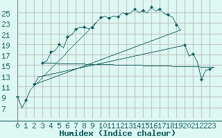 Courbe de l'humidex pour Savonlinna