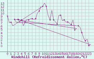 Courbe du refroidissement olien pour Madrid / Cuatro Vientos