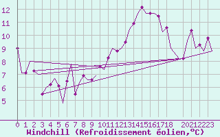 Courbe du refroidissement olien pour Beauvechain (Be)