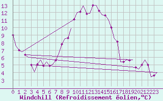 Courbe du refroidissement olien pour Berlin-Schoenefeld