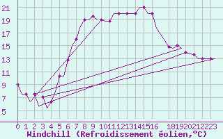 Courbe du refroidissement olien pour Kalamata Airport
