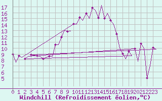 Courbe du refroidissement olien pour Vrsac