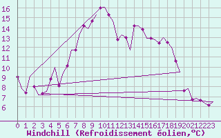 Courbe du refroidissement olien pour Holbeach