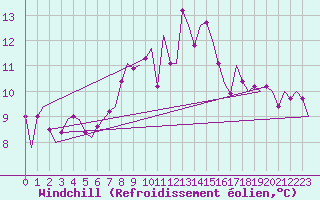 Courbe du refroidissement olien pour Genve (Sw)