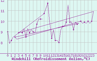 Courbe du refroidissement olien pour Bueckeburg