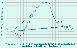 Courbe de l'humidex pour Sibiu