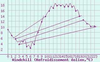 Courbe du refroidissement olien pour Madrid / Barajas (Esp)