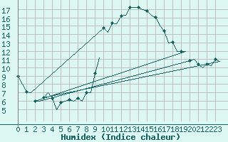Courbe de l'humidex pour Vitoria