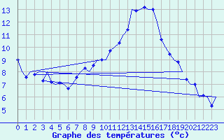 Courbe de tempratures pour Laupheim