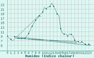 Courbe de l'humidex pour Grenchen