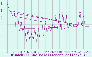 Courbe du refroidissement olien pour Wroclaw Ii