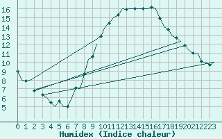 Courbe de l'humidex pour Linz / Hoersching-Flughafen