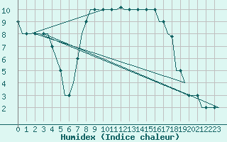 Courbe de l'humidex pour Rimini
