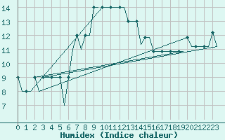 Courbe de l'humidex pour Rijeka / Omisalj
