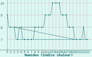 Courbe de l'humidex pour Manchester Airport