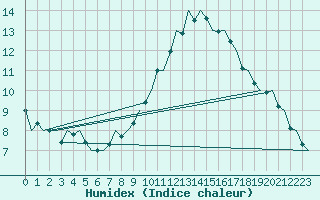 Courbe de l'humidex pour Buechel