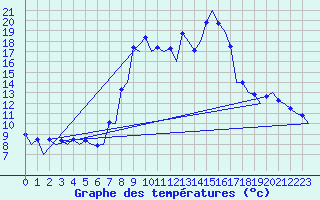Courbe de tempratures pour Samedam-Flugplatz