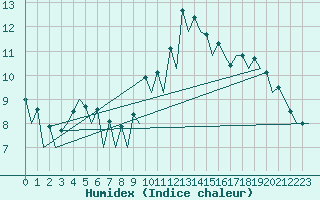 Courbe de l'humidex pour Huesca (Esp)
