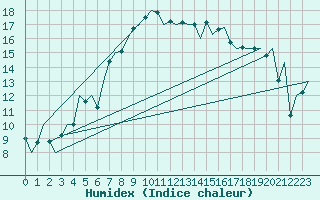 Courbe de l'humidex pour Wroclaw Ii