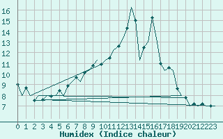 Courbe de l'humidex pour London / Heathrow (UK)