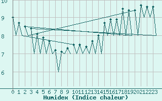 Courbe de l'humidex pour Logrono (Esp)