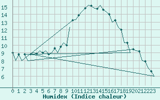 Courbe de l'humidex pour San Sebastian (Esp)