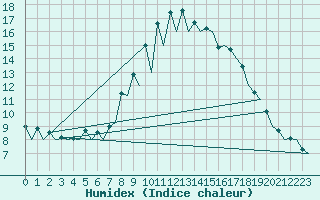 Courbe de l'humidex pour Bardenas Reales