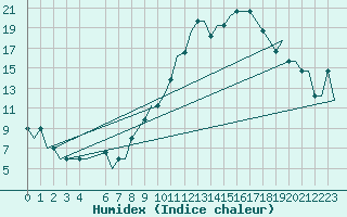 Courbe de l'humidex pour Madrid / Getafe