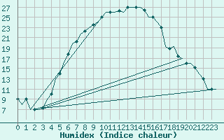 Courbe de l'humidex pour Kayseri / Erkilet