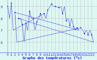 Courbe de tempratures pour Locarno-Magadino