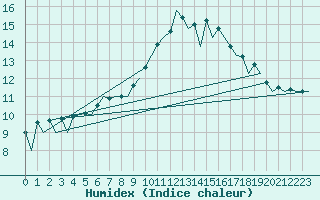 Courbe de l'humidex pour Aberdeen (UK)