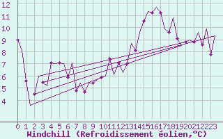 Courbe du refroidissement olien pour San Sebastian (Esp)