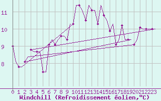 Courbe du refroidissement olien pour Vilnius
