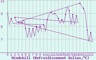 Courbe du refroidissement olien pour Platform K14-fa-1c Sea