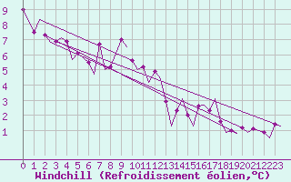 Courbe du refroidissement olien pour Platform Awg-1 Sea