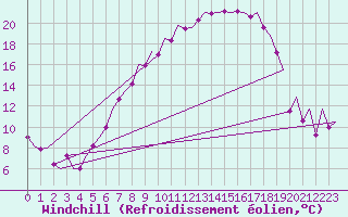 Courbe du refroidissement olien pour Saarbruecken / Ensheim