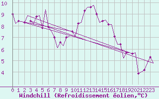 Courbe du refroidissement olien pour Genve (Sw)