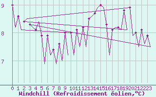 Courbe du refroidissement olien pour Platforme D15-fa-1 Sea