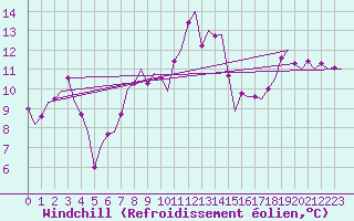 Courbe du refroidissement olien pour Salzburg-Flughafen