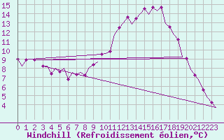 Courbe du refroidissement olien pour Zaragoza / Aeropuerto